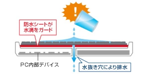 【画像】防滴キーボードイメージ