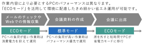 【画像】作業内容により必要とするPCのパフォーマンスは異なります。「ECOモード」を活用して環境に配慮したきめ細かい省エネ運用が可能です。