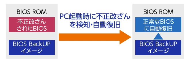 PC起動時に不正な改ざんを検知・自動復旧
