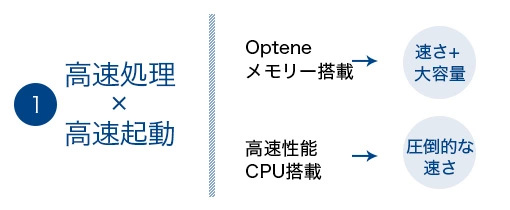 高速処理×高速起動  高速性能CPU搭載 SSD × HDDのハイブリッド Opteneメモリー搭載