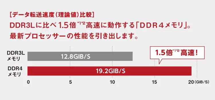 【データ転送速度(理論値)比較】DDR3Lに比べ1.5倍高速に動作する「DDR4メモリ」。最新のプロセッサーの機能を引き出します。