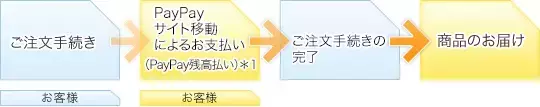 ご購入からお届けまでの流れ（概要）