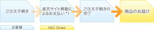 ご購入からお届けまでの流れ（概要）