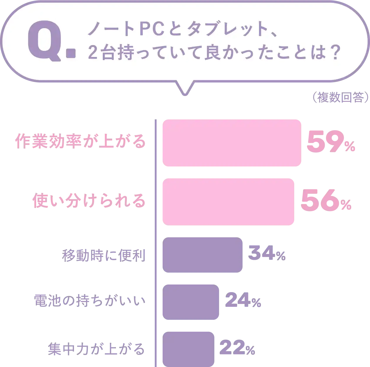 ノートPCとタブレット、２台持っていて良かったことは？「作業効率が上がる」「使い分けられる」