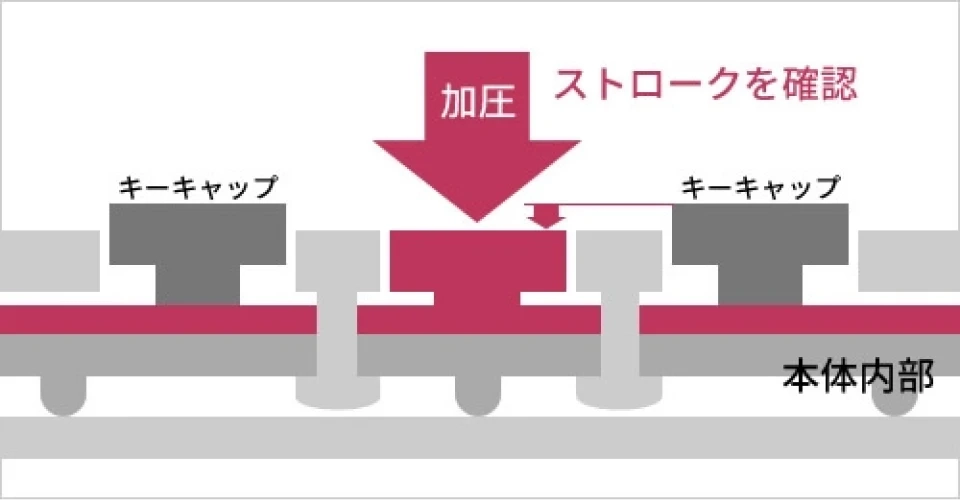 キーボードのたわみ試験