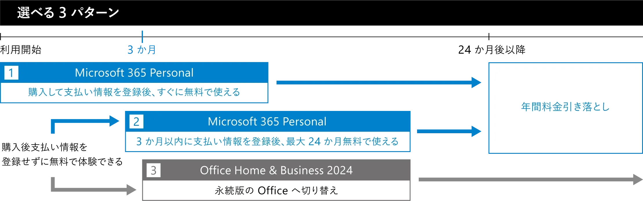【選べる3パターン】1：購入して支払い情報を登録後、すぐに無料で使える（Microsoft 365 Personal） 2：3か月以内に支払情報を登録後、最大24か月無料で使える（Microsoft 365 Personal） 3：永続版のOfficeへ切り替え（Office Home & Business 2024）