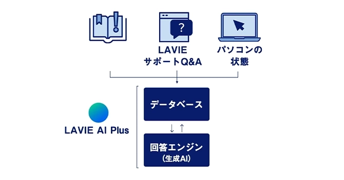 LAVIE AI Plus 仕組み図