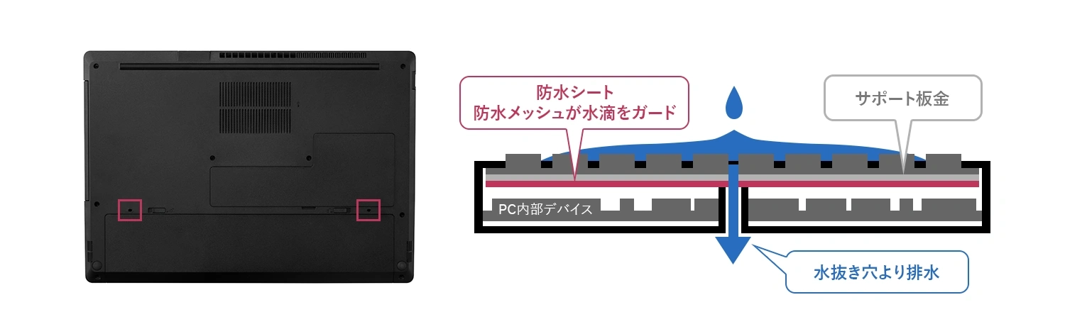 キーボード面は水の侵入に備えた防滴構