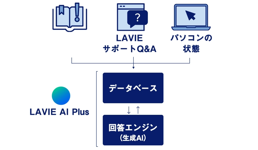 ワンタッチで自分で解決できるLAVIE AI Plus