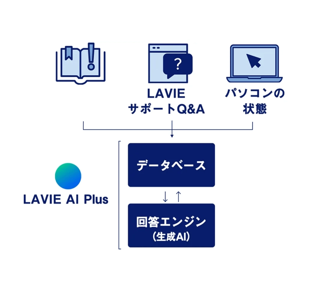 ワンタッチで自分で解決できる LAVIE AI Plus