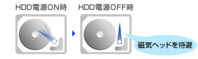 【画像】ロード/アンロード方式HDD