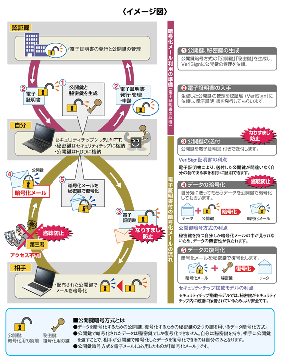 【画像】暗号化メール利用の準備と、電子証明書付の暗号化メールの流れ