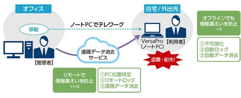 【画像】遠隔データ消去サービスイメージ