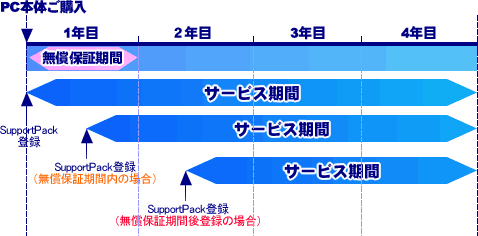 【画像】サービス期間グラフ